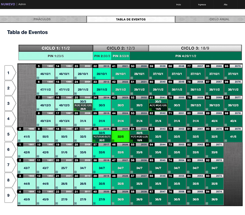 Tabla de eventos y ciclo anual